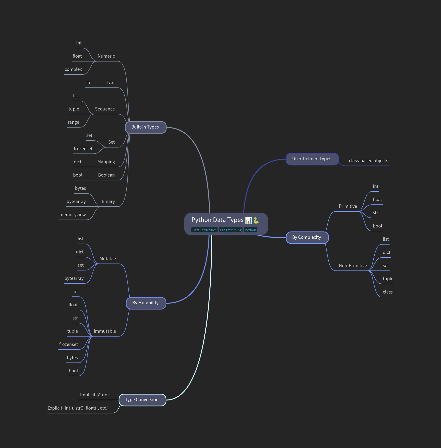 Python Data Types Mind Map
