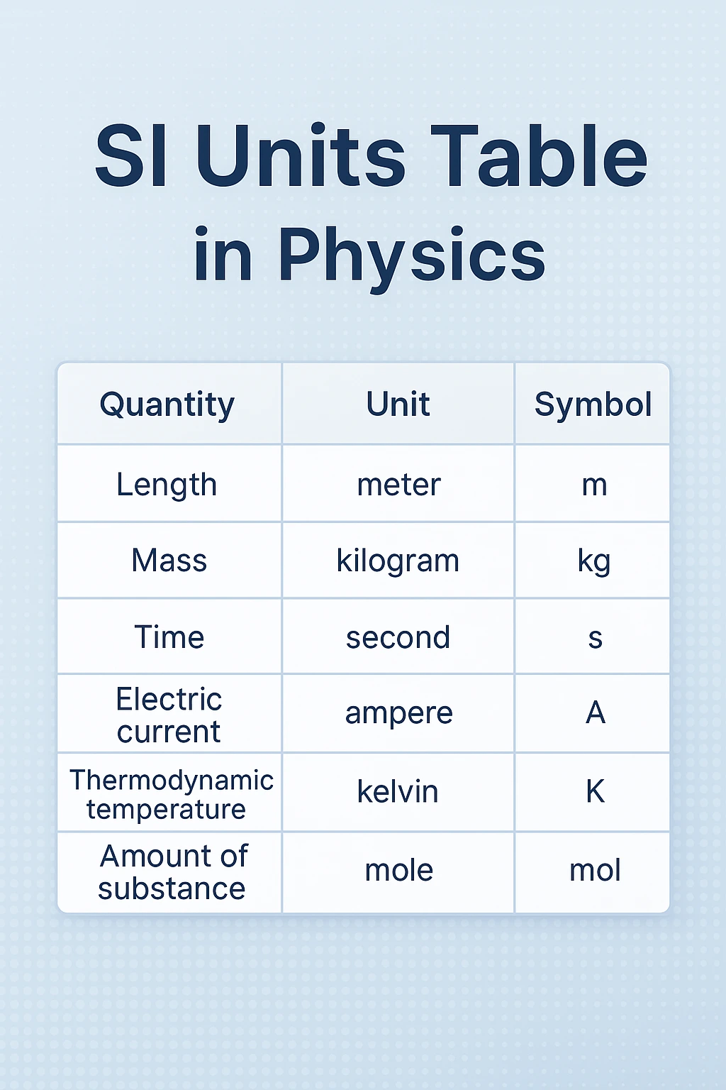 All SI Units Table in Physics (With Examples)
